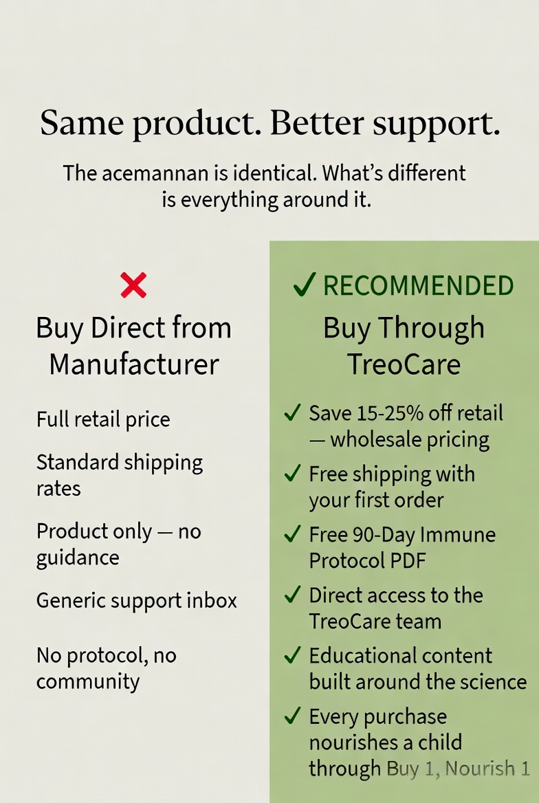 Same product, better support. The acemannan is identical, what's different is everything around it. Comparison: Buy Direct from Manufacturer offers full retail price, standard shipping, product only with no guidance, generic support inbox, no protocol or community. Recommended: Buy Through TreoCare offers save 15-25% off retail with wholesale pricing, free shipping with your first order, free 90-Day Immune Protocol PDF, direct access to the TreoCare team, educational content built around the science, and every purchase nourishes a child through Buy 1 Nourish 1.